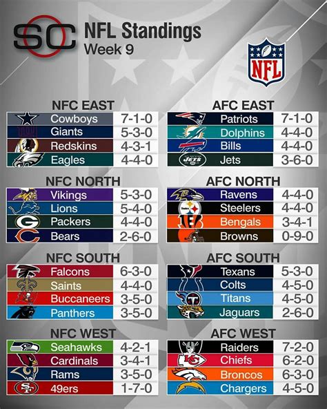 what is the current nfc standings|current nfl standings today.